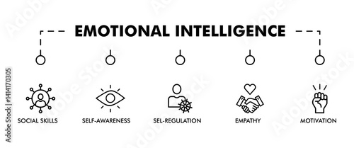 Emotional intelligence banner web icon vector illustration concept with icon of social skills, self-awareness, self-regulation, empathy and motivation