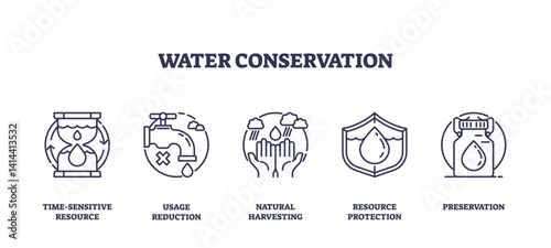 Water conservation focuses on saving water through icons like a tap, hands, and shield. Outline icons set.