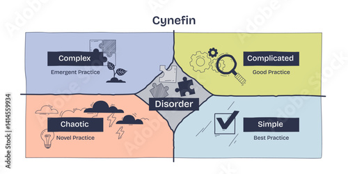 Cynefin Framework visualizes four decision making domains. Complex, Complicated, Chaotic, Simple centered around Disorder, key objects, puzzle piece, gears, checkmark. Doodle style diagram