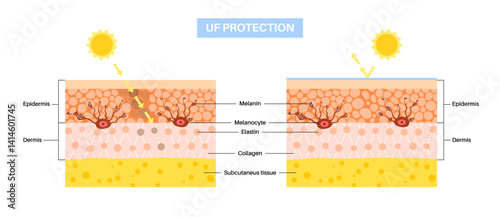 Skin UF protection