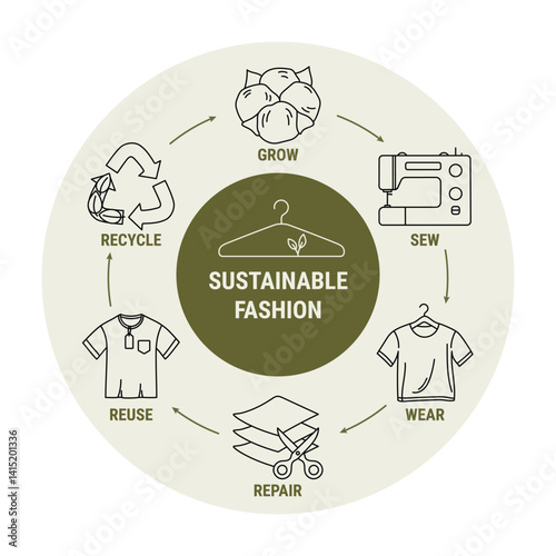 Circular fashion economy line infographic. Sustainable fashion eco-friendly business model. Scheme of product life cycle from raw material to production, consumption, reuse, upcycling, recycling