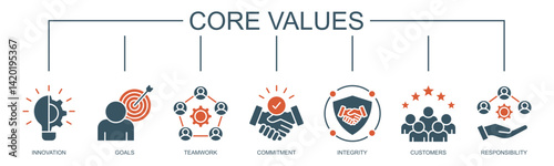 Core values banner web icon vector illustration concept with icon of innovation, goals, teamwork, commitment, integrity, customers, and responsibility