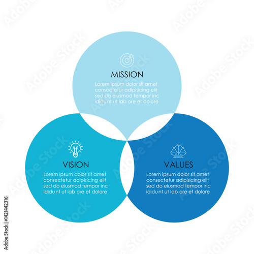 Mission, Vision, and Values ​​of company with text. Company infographic Banner template. Modern flat icon design. Abstract icon. Purpose business concept, venn diagram.