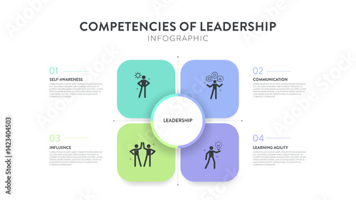 Competencies of leadership strategy presentation framework infographic diagram chart illustration banner template with icon vector has self awareness, communication, influence and learning agility.