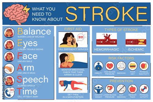 Brain stroke infographics vector isolated. Symptoms, risk factors and prevention of the stroke. Be fast, poster for stroke awareness.