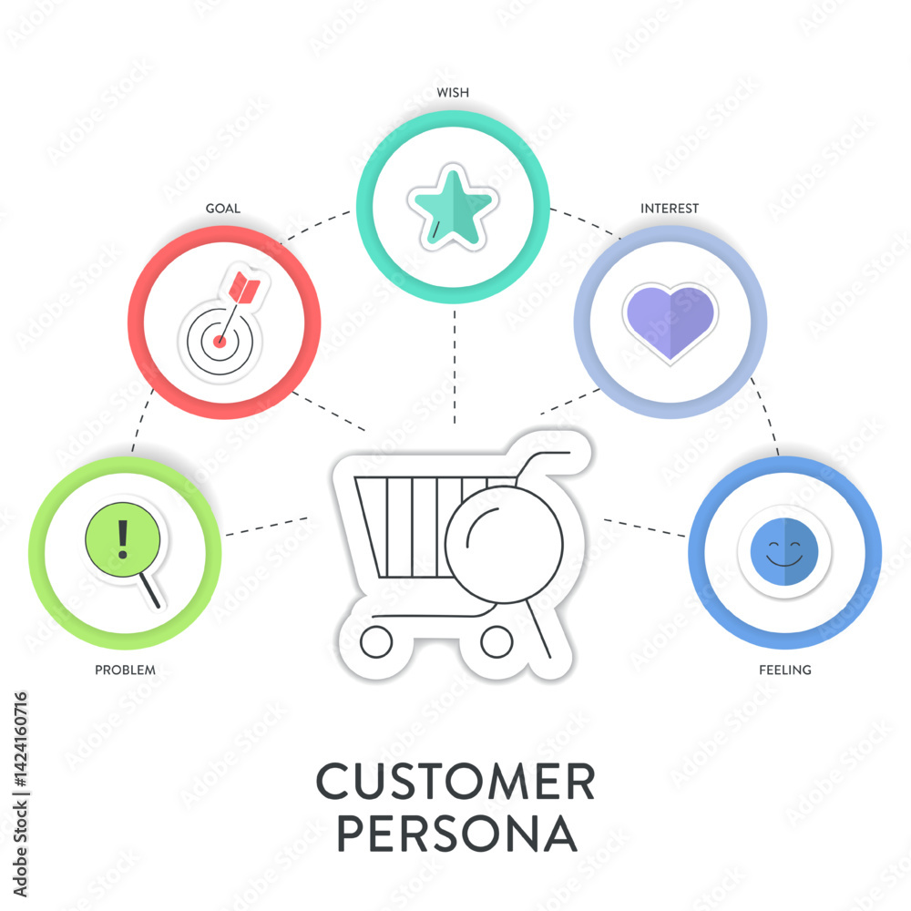 Fototapeta premium Customer Persona strategy diagram chart infographic template banner vector for business presentation has problem, goal, wish, interest and feeling. Understand customer needs, behaviors, and motivation