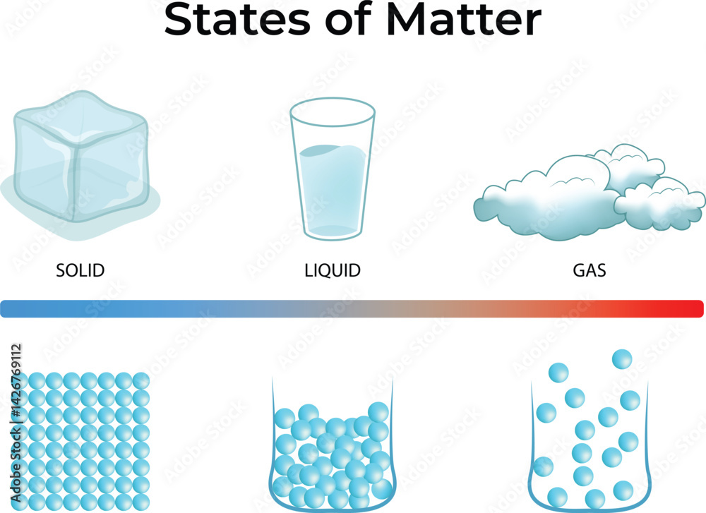 States of Matter, Solid, Liquid, Gas Design Vector Illustration