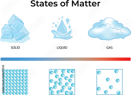States of Matter, Solid, Liquid, Gas Design Vector Illustration
