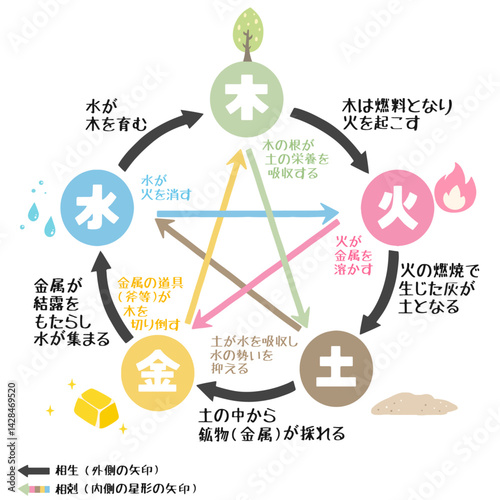 五行図 相生・相剋の解説イラスト