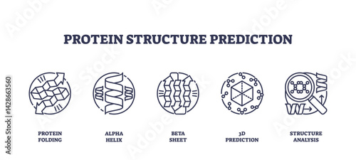 Protein structure prediction icons show protein folding, alpha helix, and beta sheet concepts in a clear outline style. Outline icons set
