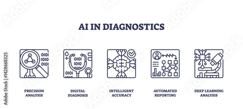 AI in diagnostics shows outline icons of magnifying glass, microchip, brain, report, and microscope, symbolizing advanced medical analysis. Outline icons set