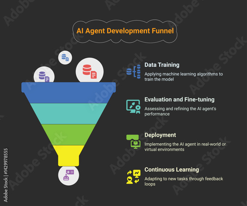 ai agent development funnel infographic for training and deployment