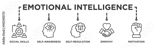 Emotional intelligence banner web icon illustration concept with icon of social skills, self-awareness, self-regulation, empathy and motivation