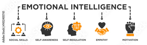 Emotional intelligence banner web icon illustration concept with icon of social skills, self-awareness, self-regulation, empathy and motivation