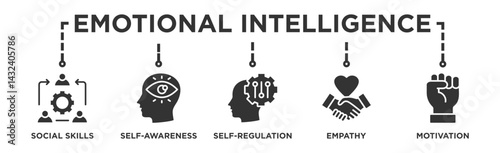 Emotional intelligence banner web icon illustration concept with icon of social skills, self-awareness, self-regulation, empathy and motivation