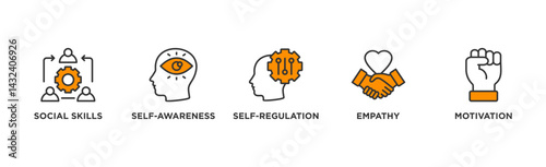 Emotional intelligence banner web icon illustration concept with icon of social skills, self-awareness, self-regulation, empathy and motivation