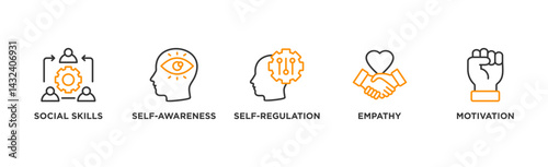 Emotional intelligence banner web icon illustration concept with icon of social skills, self-awareness, self-regulation, empathy and motivation