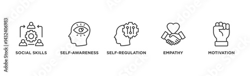 Emotional intelligence banner web icon illustration concept with icon of social skills, self-awareness, self-regulation, empathy and motivation