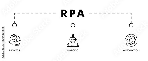RPA banner web icon vector illustration concept for robotic process automation innovation technology with an icon of robot, ai, artificial intelligence, automation, process, conveyor, and processor
