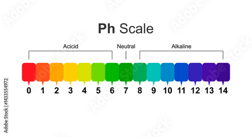 pH scale fluid drop acidic neutral and alkaline science education