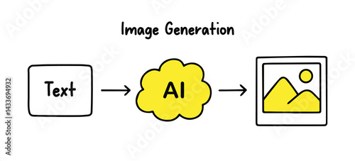 AI Text to Image Generation. Simple Workflow Diagram. Machine Learning Art. Artificial Intelligence Output. Conceptual Flat Vector. Creative Automation. Prompt Illustration.