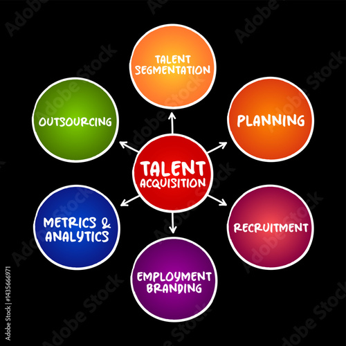 Talent acquisition - process employers use for recruiting, tracking and interviewing job candidates, mind map concept for presentations and reports