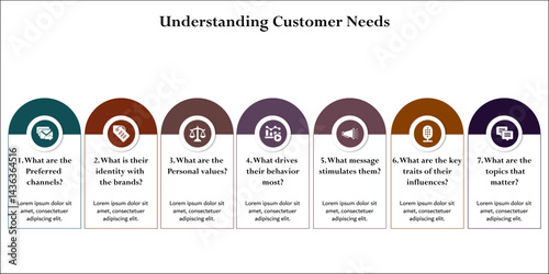 Seven aspects of understanding customer needs. Infographic template with icons and description placeholder