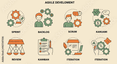 Agile development process infographic showcasing sprint backlog scrum review kanban and iteration for project management