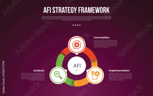 AFI strategy framework infographic template with cycle circular with outline piechart and circle on center with dark background style with 3 point for slide presentation