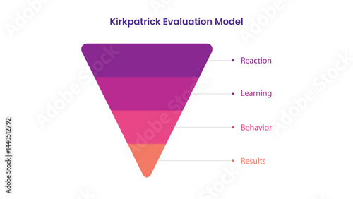 Kirkpatrick Model of Evaluation. Pyramid Infographic