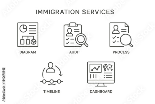 Immigration services diagram showcasing audit, process, timeline, and dashboard elements for efficient client management