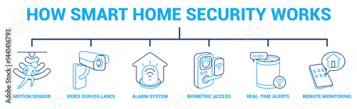 How Smart Home Security Works