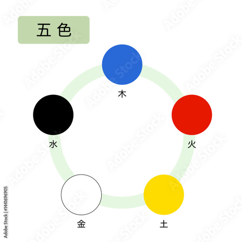 東洋医学　自然界の五行分類　五色