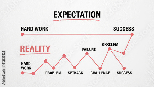 Expectation vs Reality: The graph visually contrasts the idealistic path of expectation with the unpredictable journey of reality.