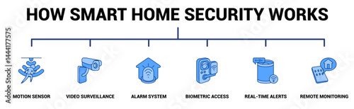 How Smart Home Security Works