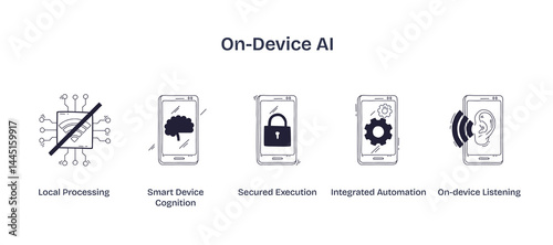 On-device AI is shown with icons for local processing, cognition, security, automation, and listening, highlighting smart device capabilities. Doodle style icons