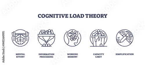 Cognitive load theory is shown with outline icons of brain, gears, and memory, illustrating mental effort, processing, and limits, transparent background. Outline icons set