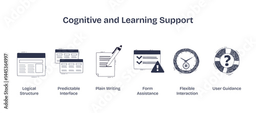 Cognitive and learning support icons include logical structure, predictable interface, and plain writing, transparent background. Doodle style icons.