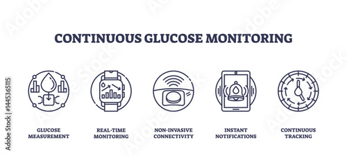 Continuous glucose monitoring icons outline the concepts of glucose measurement, real-time tracking, and instant notifications, transparent background. Outline icons set