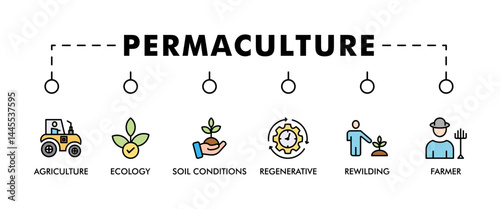 Permaculture banner web icon set vector illustration concept for land management and natural ecosystems with icon of ecology, agriculture, soil conditions, rewilding, regenerative, and farmer