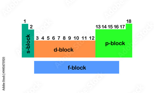 Vector illustration of the division of blocks into s, p, d and f, number of columns from 1 to 18 of the periodic table on a white background.