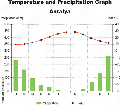 Monthly temperature and precipitation values. Temperature and precipitation graph Antalya, Turkey. Vector illustration.