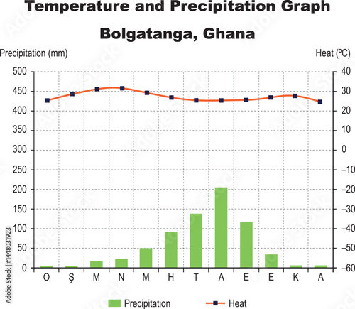 Monthly temperature and precipitation values. Temperature and precipitation graph Bolgatanga, Ghana. Vector illustration.
