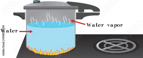 Evaporation of water in a pressure cooker. pressure and buoyancy. Archimedes principle. evaporation of water. water mobility. simply drawn pressure cooker. Pressure and buoyancy.