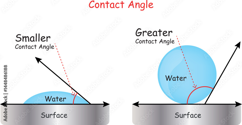Φωτογραφία Vector physics scientific icon of surface tension