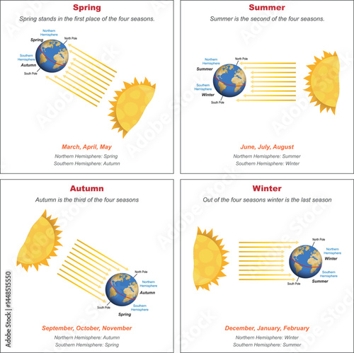 Physics, movements of the earth around the sun, formation of the seasons