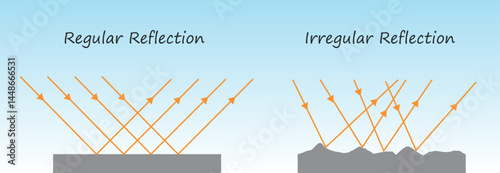 Vector illustration of regular reflection and irregular reflection of light.