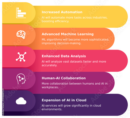 Artificial intelligence development forecast infographic template for future trends. Vector illustration covering key areas like automation, machine learning, data analysis, human AI collaboration