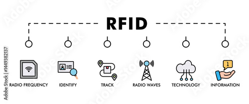 RFID banner web icon vector illustration concept for radio frequency identification with icon of radio frequency, identify, track, radio waves, technology, and electronic information