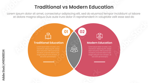 traditional vs modern education comparison concept for infographic template banner with big circle venn blending shape with two point list information